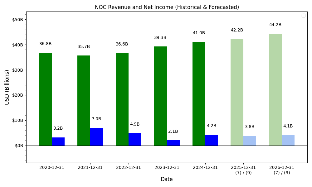 Revenue and Net Income Forecast Chart