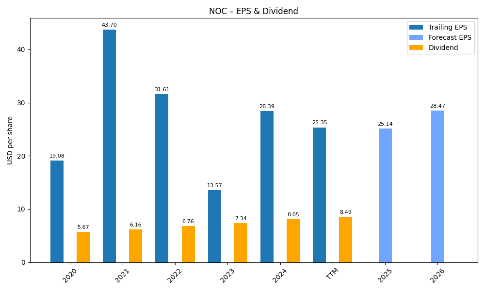 EPS & Dividend