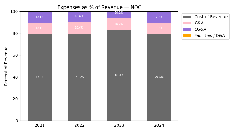 Expense % of Revenue Chart
