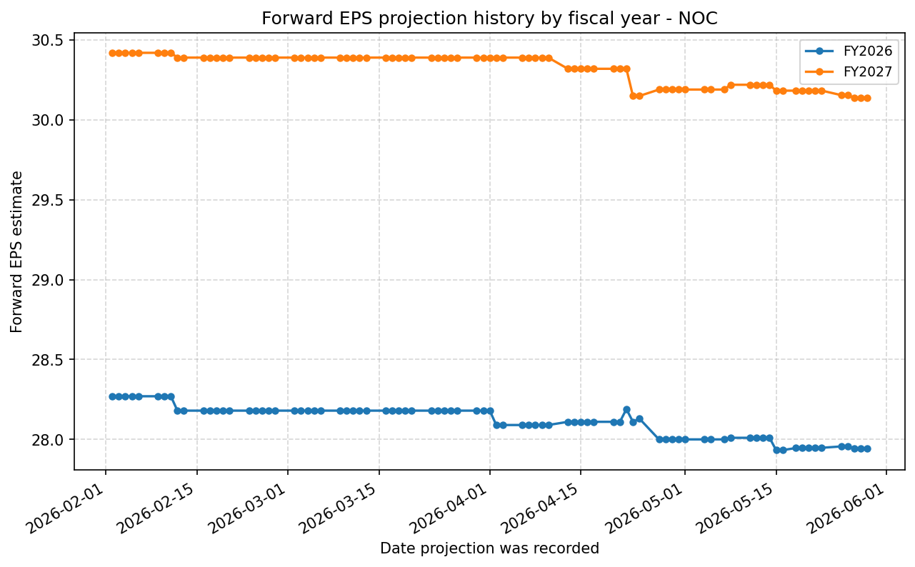 Forward EPS projection history by FY