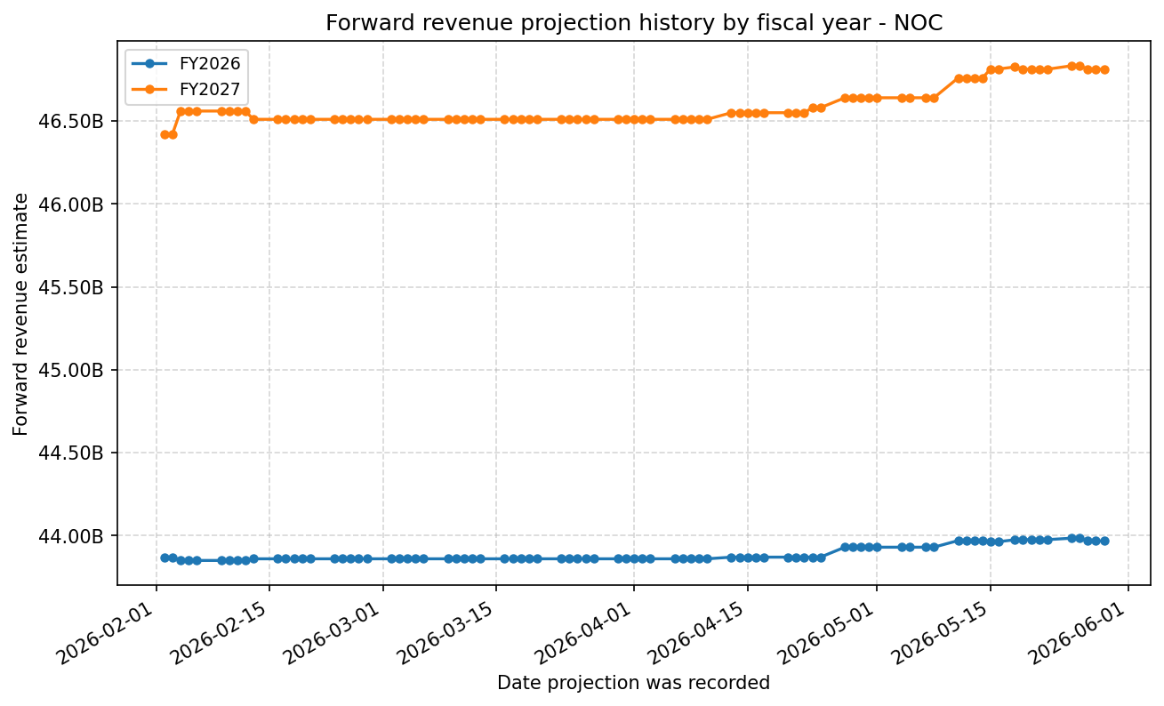 Forward revenue projection history by FY
