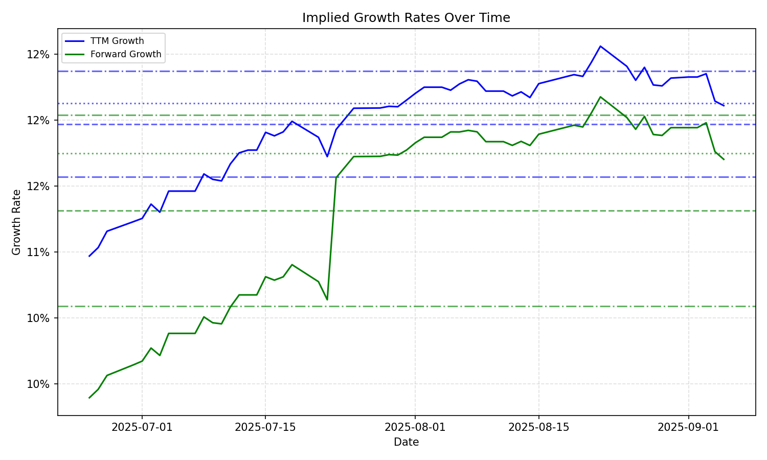 Implied Growth