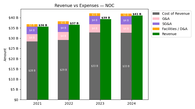 Revenue vs Expense Chart