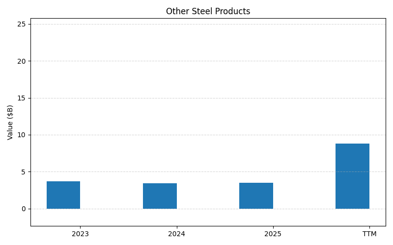 axis1_NUE_Other_Steel_Products.png