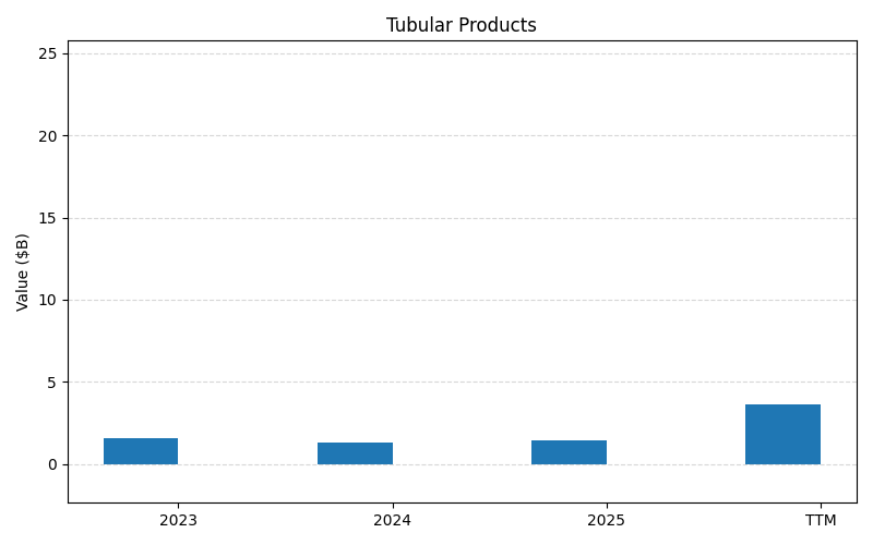 axis1_NUE_Tubular_Products.png