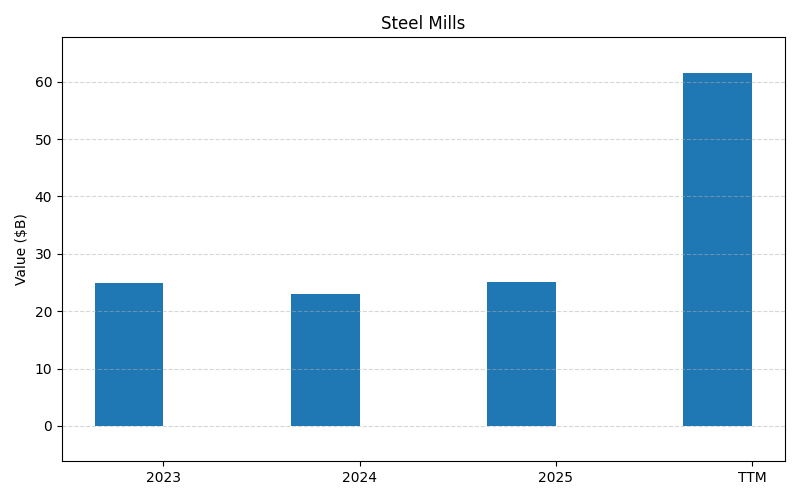axis2_NUE_Steel_Mills.png