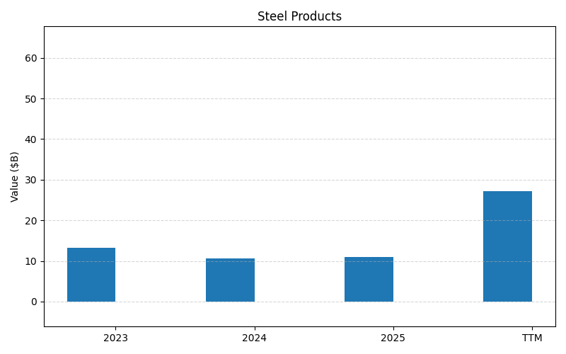 axis2_NUE_Steel_Products.png