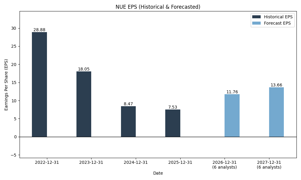 EPS Forecast