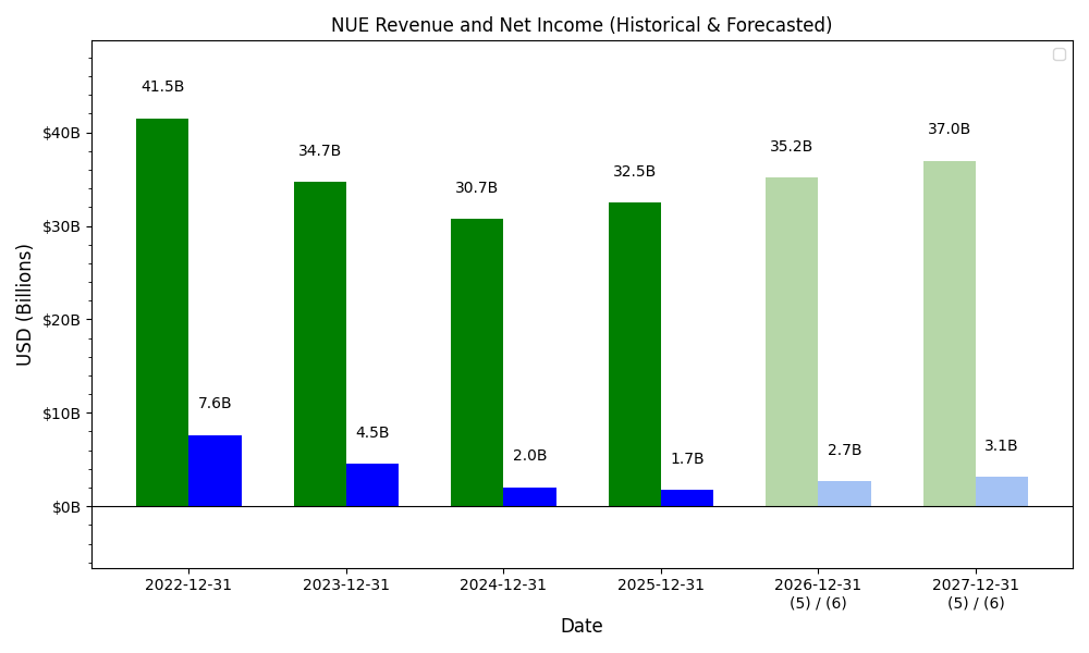Revenue/Net Income Forecast