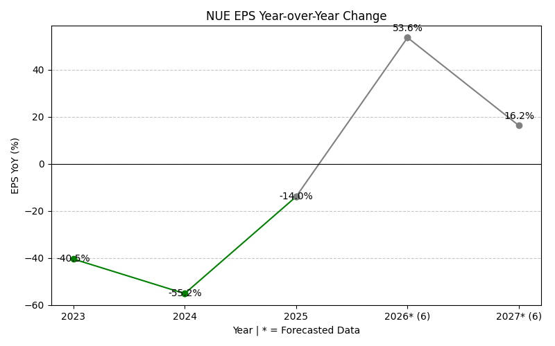 EPS YoY Change