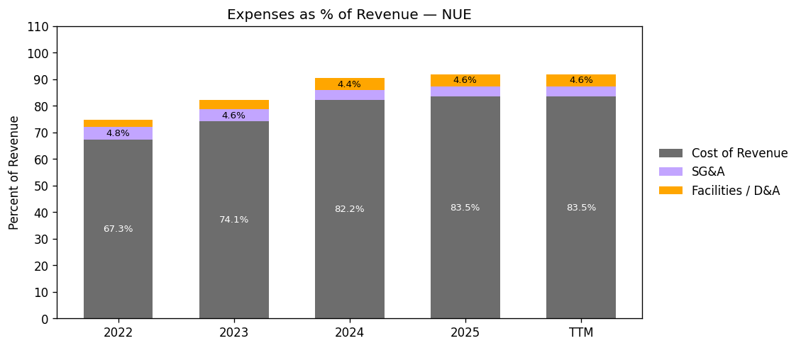 Expenses % of Revenue