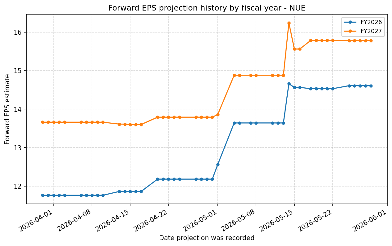 Forward EPS projection history by FY