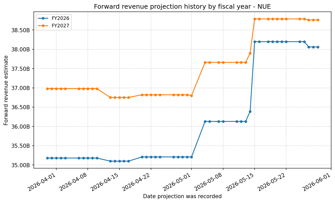 Forward revenue projection history by FY