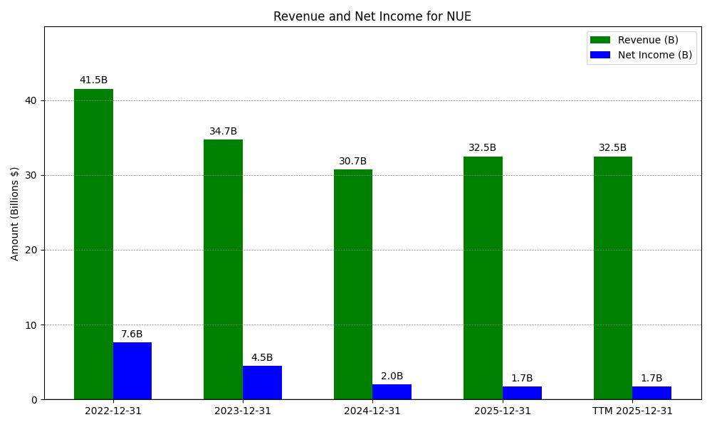 Revenue & Net Income
