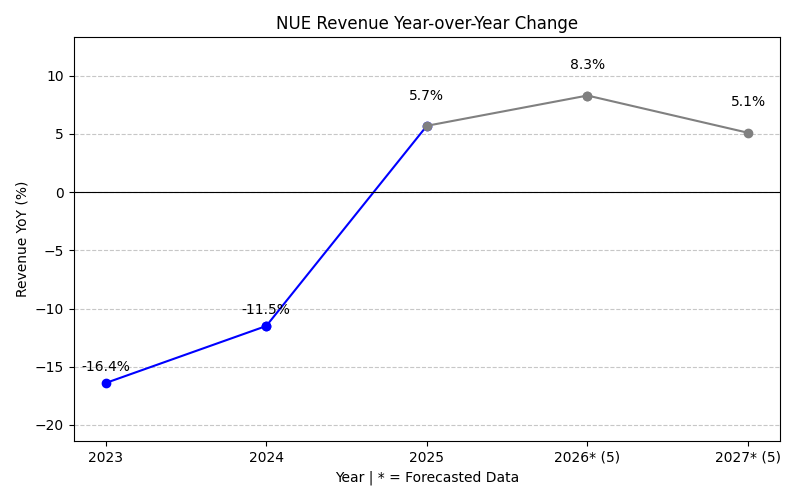 Revenue YoY Change