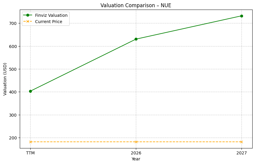 Valuation