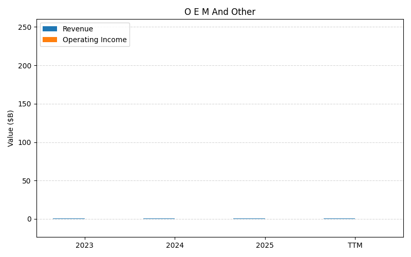 axis1_NVDA_O_E_M_And_Other.png