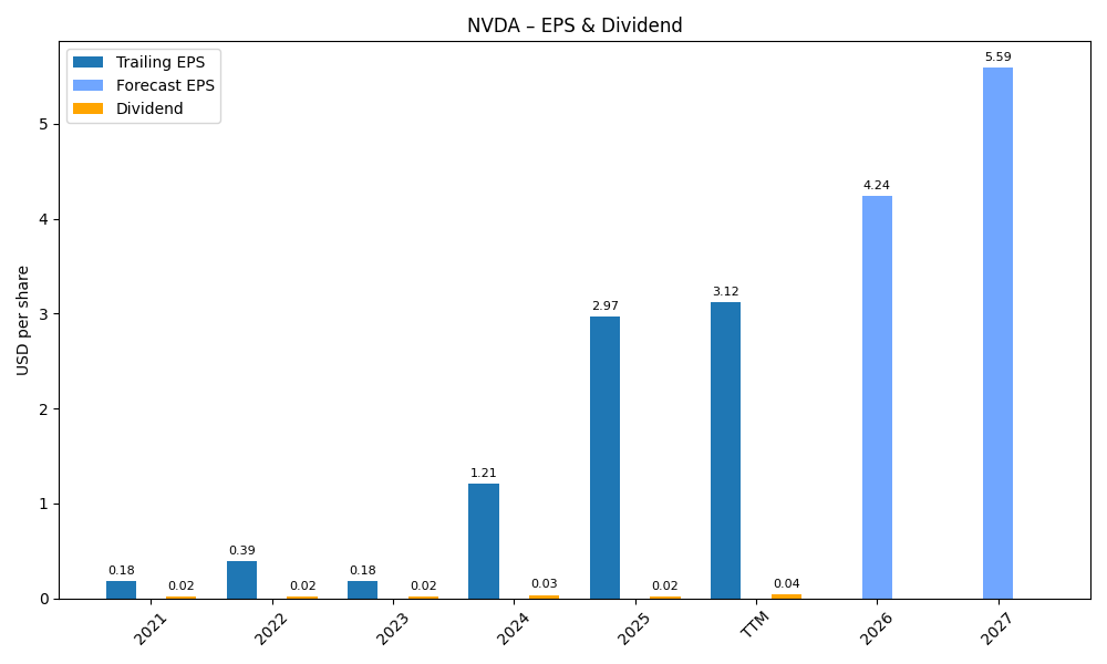 EPS & Dividend