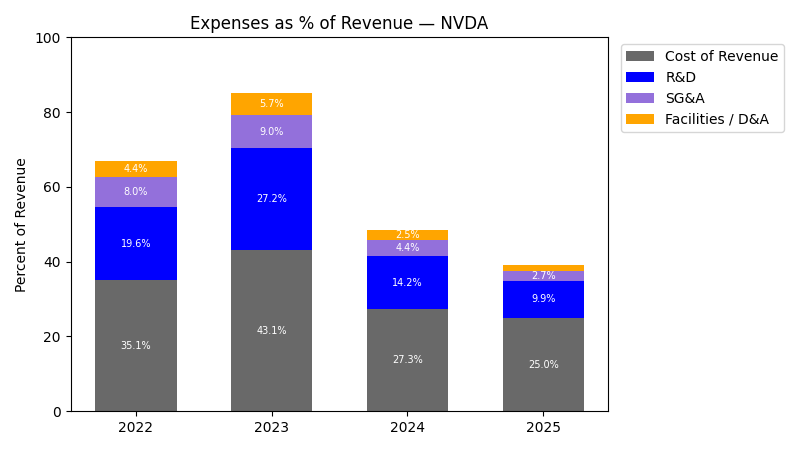 Expense % of Revenue Chart