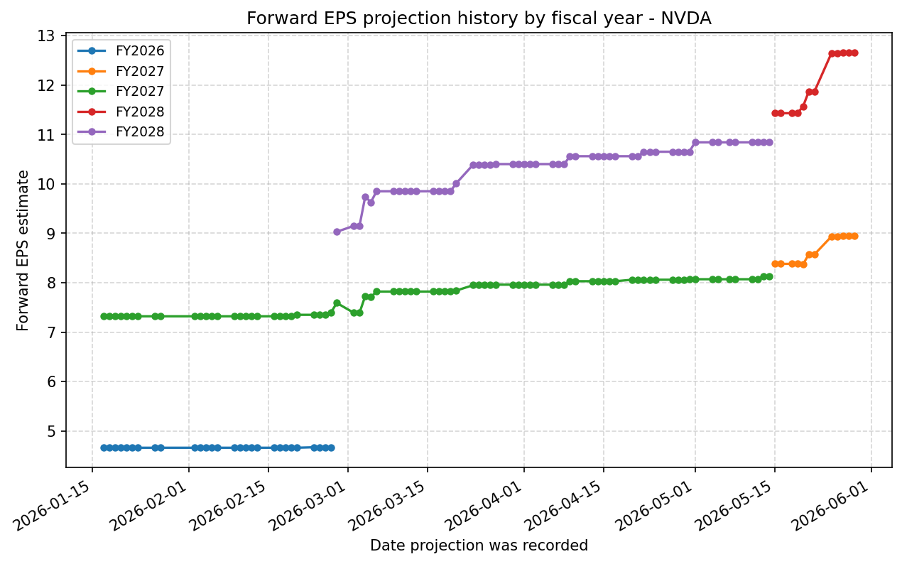 Forward EPS projection history by FY