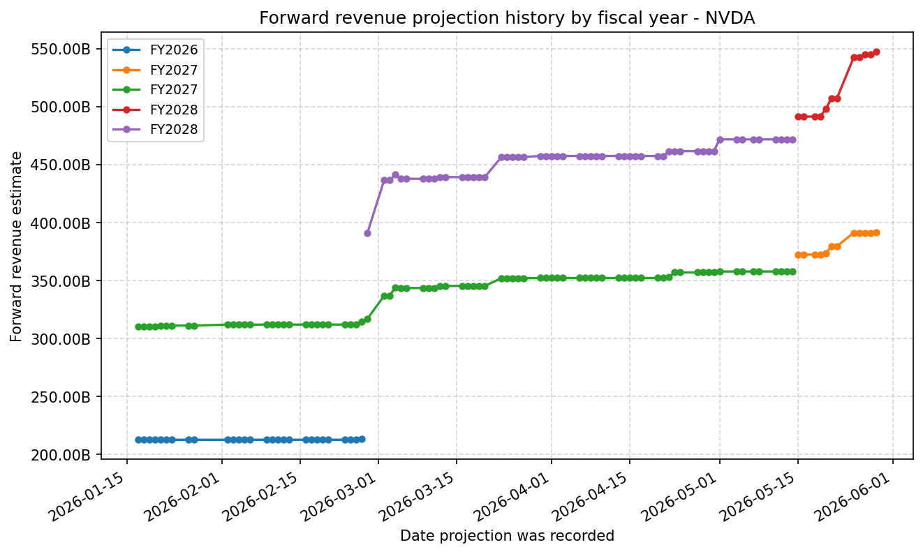 Forward revenue projection history by FY