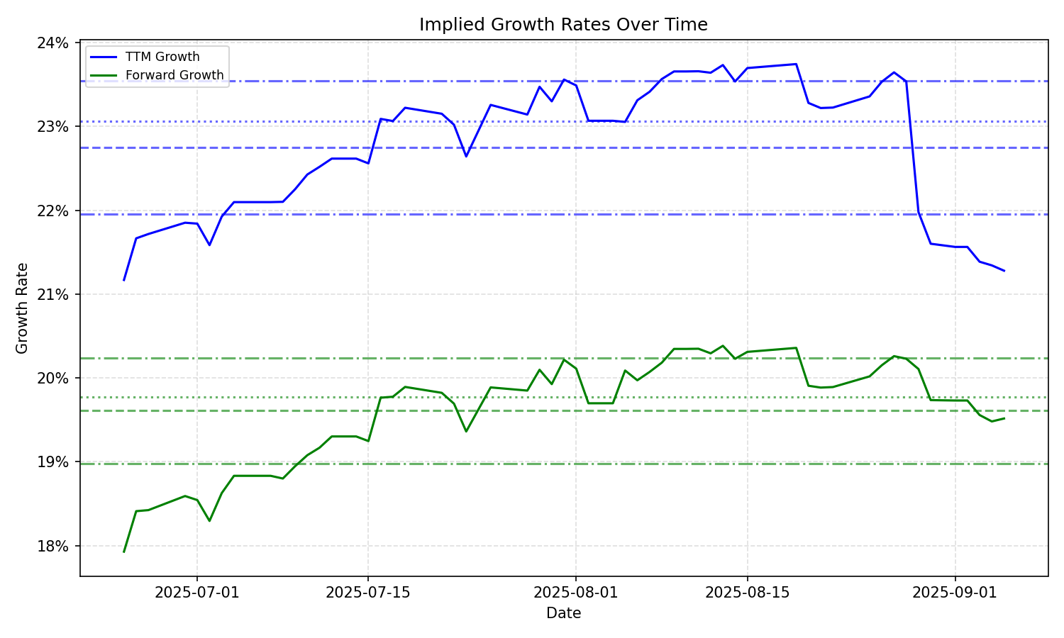 Implied Growth