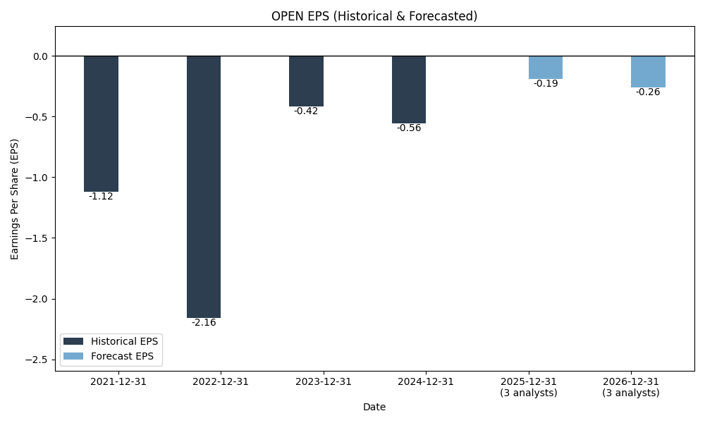 EPS Forecast