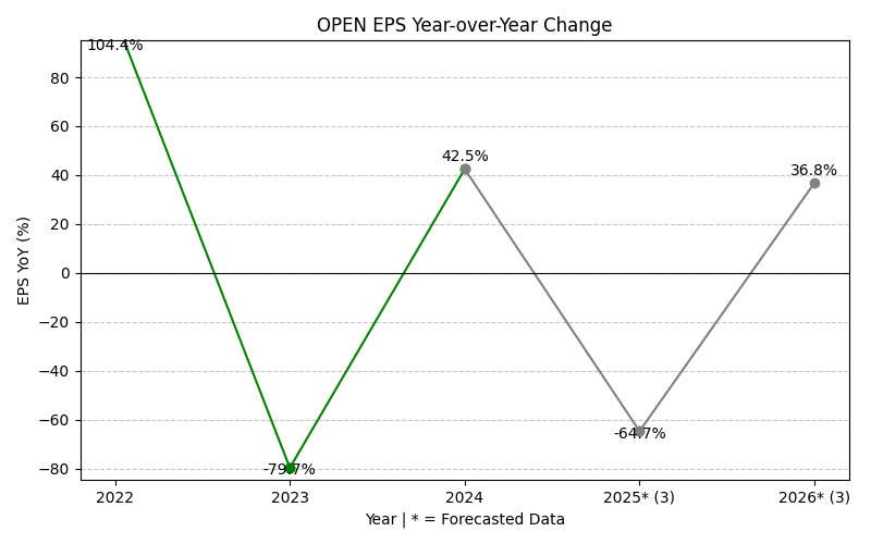 EPS YoY