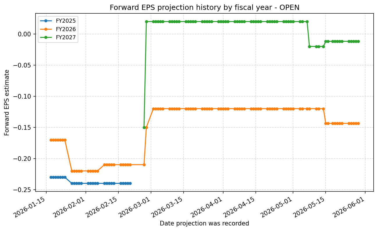Forward EPS projection history by FY