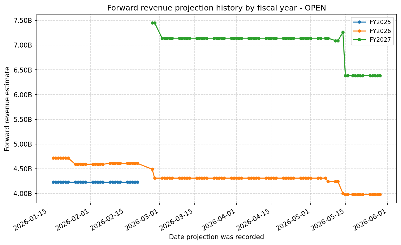 Forward revenue projection history by FY