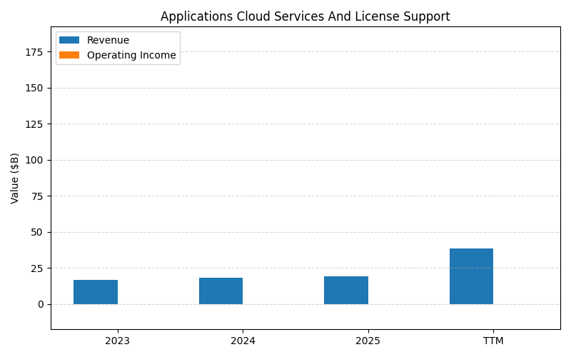 axis1_ORCL_Applications_Cloud_Services_And_License_Support.png