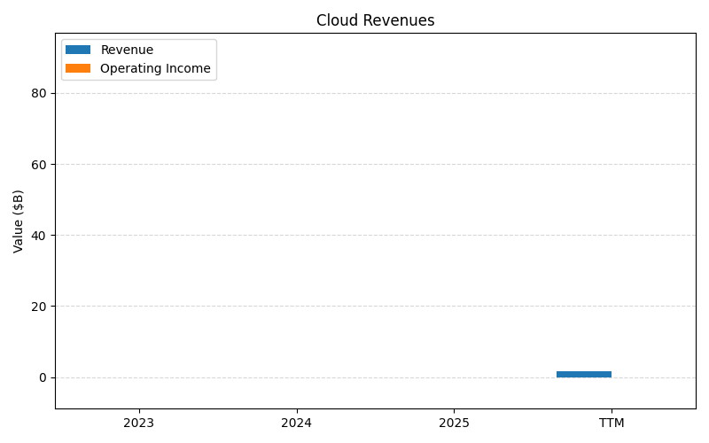 axis1_ORCL_Cloud_Revenues.png