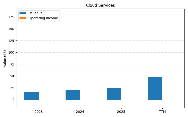 axis1_ORCL_Cloud_Services.png