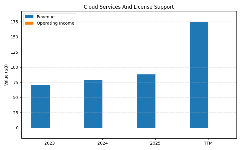 axis1_ORCL_Cloud_Services_And_License_Support.png