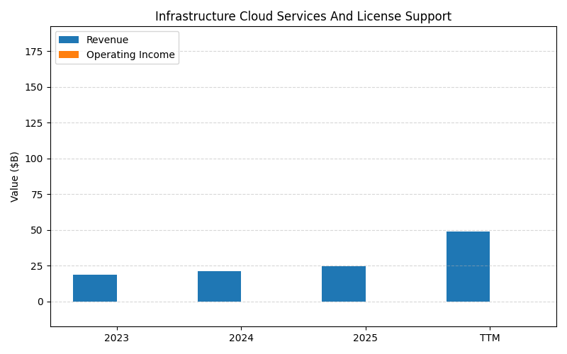 axis1_ORCL_Infrastructure_Cloud_Services_And_License_Support.png