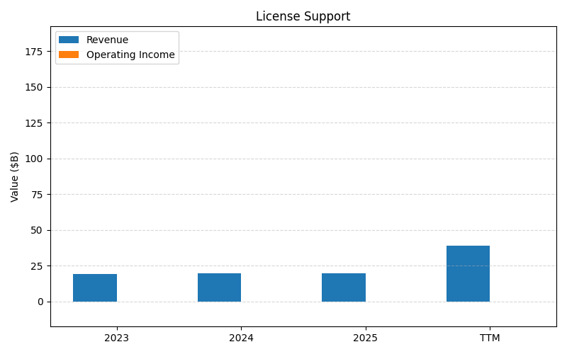axis1_ORCL_License_Support.png