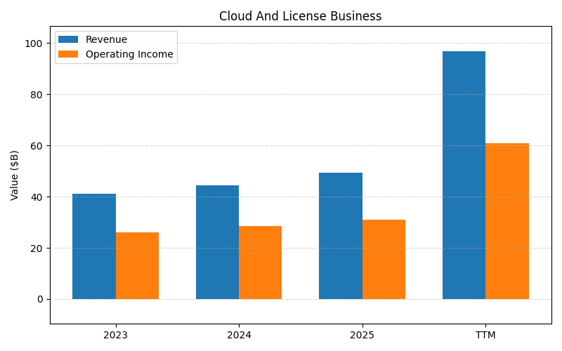 axis2_ORCL_Cloud_And_License_Business.png