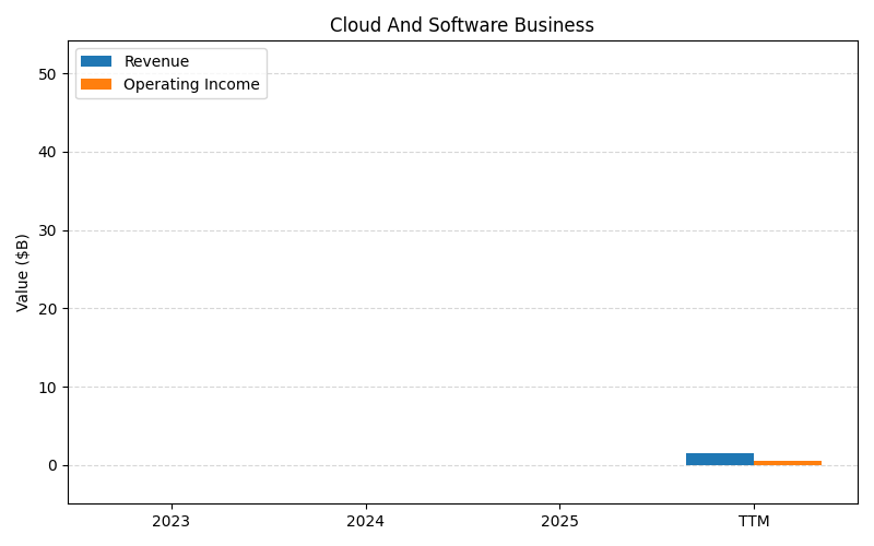 axis2_ORCL_Cloud_And_Software_Business.png