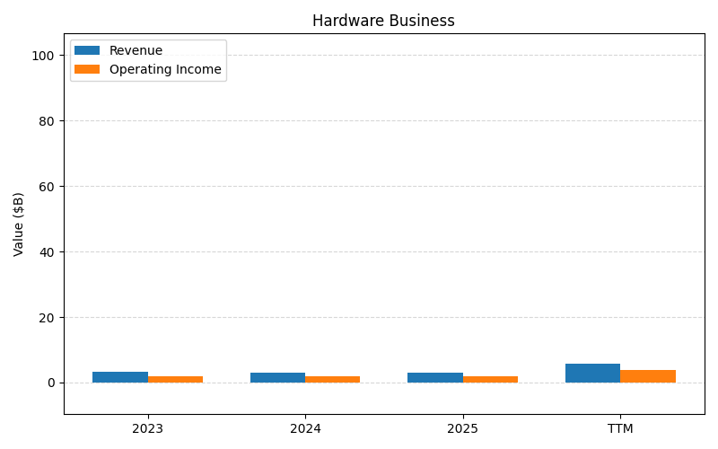 axis2_ORCL_Hardware_Business.png