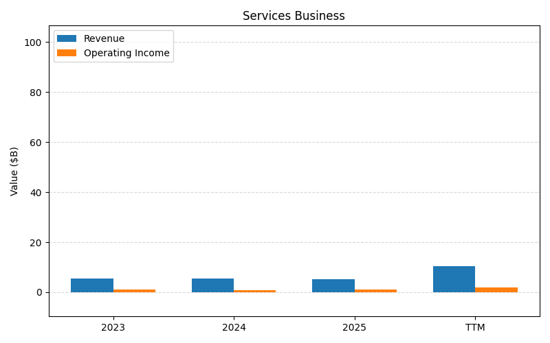 axis2_ORCL_Services_Business.png