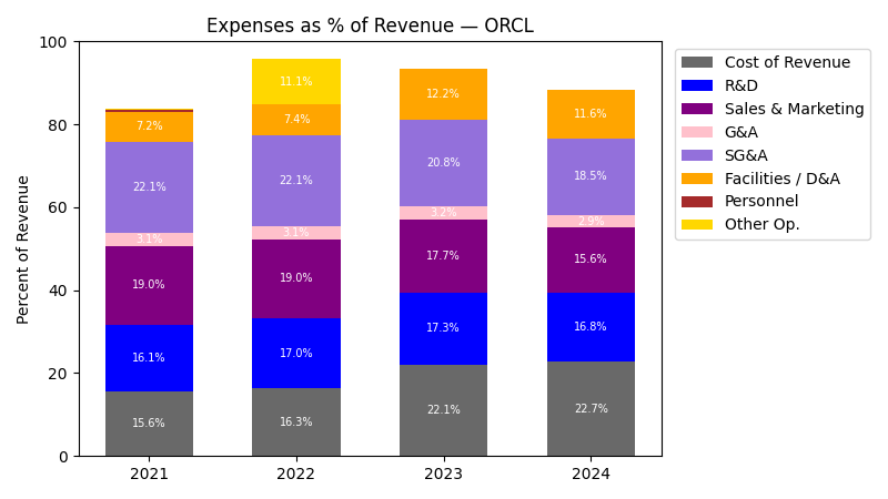 Expense % of Revenue Chart