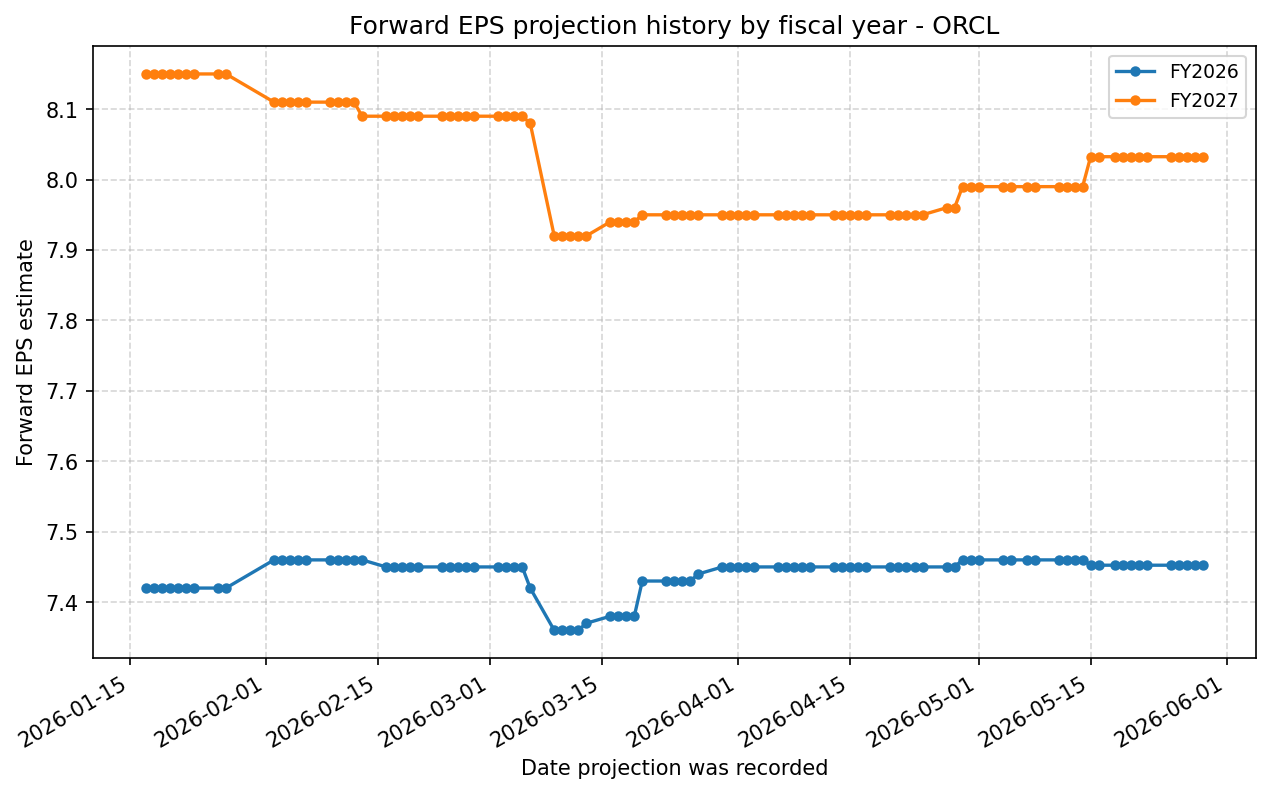 Forward EPS projection history by FY