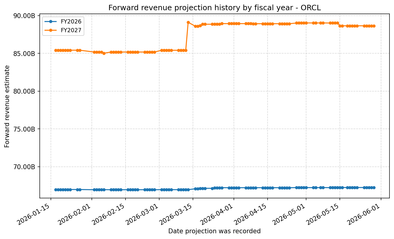 Forward revenue projection history by FY