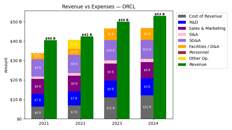 Revenue vs Expense Chart
