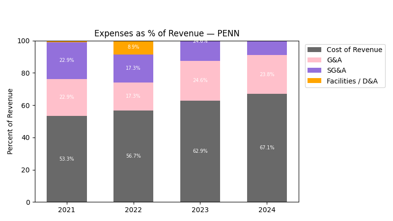 Expenses % of Revenue