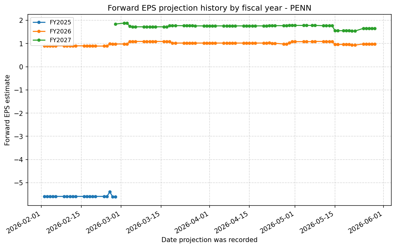 Forward EPS projection history by FY