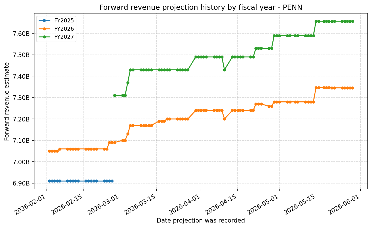 Forward revenue projection history by FY