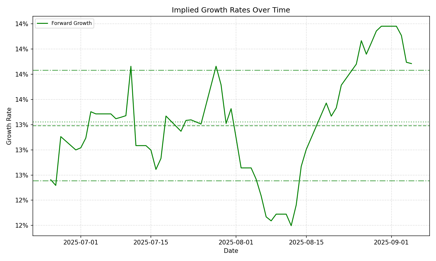 Implied Growth