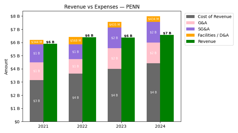 Revenue vs Expenses