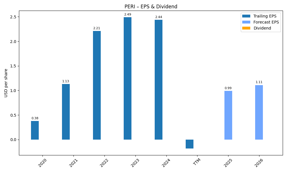 EPS & Dividend